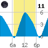 Darby Creek tide chart for Thursday, February 11, 2021