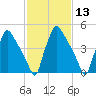 Darby Creek tide chart for Saturday, February 13, 2021