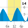 Darby Creek tide chart for Sunday, February 14, 2021