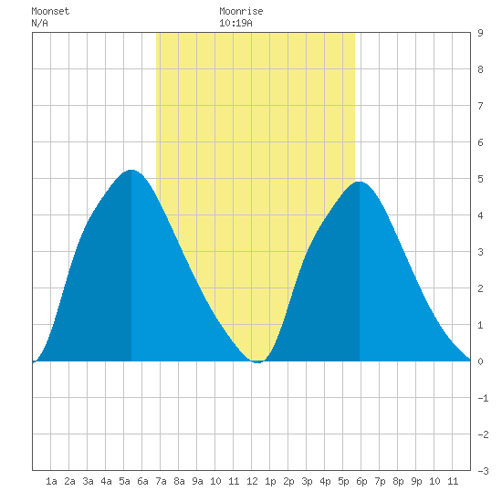 Darby Creek tide chart for Thursday, February 18, 2021