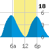 Darby Creek tide chart for Thursday, February 18, 2021