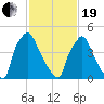Darby Creek tide chart for Friday, February 19, 2021