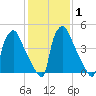 Darby Creek tide chart for Monday, February 1, 2021
