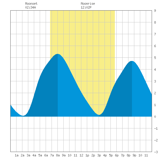 Darby Creek tide chart for Sunday, February 21, 2021