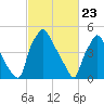 Darby Creek tide chart for Tuesday, February 23, 2021