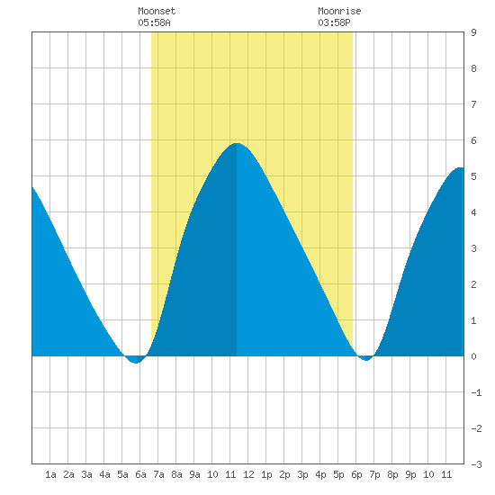 Darby Creek tide chart for Thursday, February 25, 2021