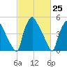 Darby Creek tide chart for Thursday, February 25, 2021