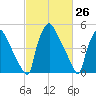 Darby Creek tide chart for Friday, February 26, 2021