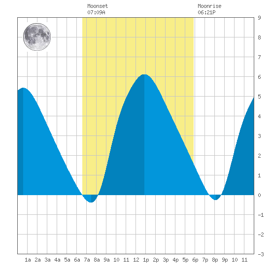 Darby Creek tide chart for Saturday, February 27, 2021