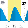 Darby Creek tide chart for Saturday, February 27, 2021