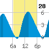 Darby Creek tide chart for Sunday, February 28, 2021