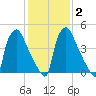 Darby Creek tide chart for Tuesday, February 2, 2021