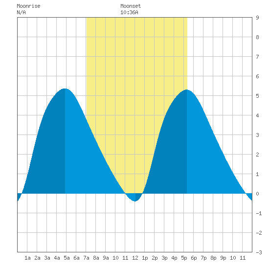 Darby Creek tide chart for Wednesday, February 3, 2021