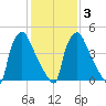 Darby Creek tide chart for Wednesday, February 3, 2021