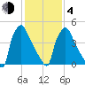 Darby Creek tide chart for Thursday, February 4, 2021