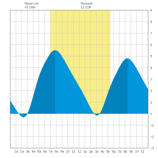 Darby Creek tide chart for Saturday, February 6, 2021