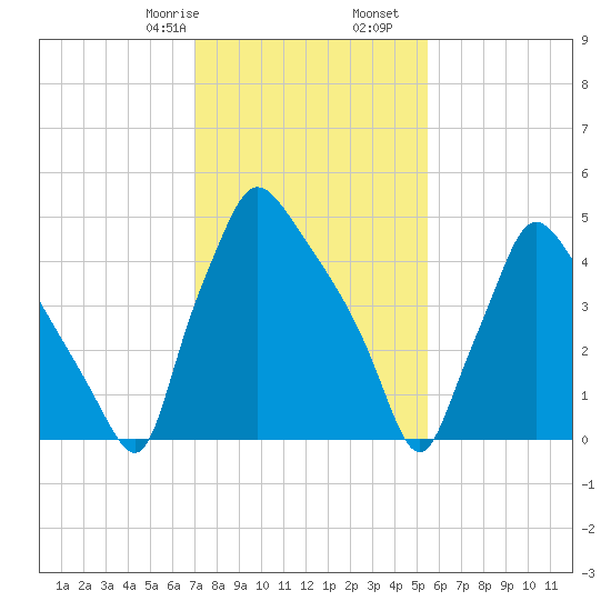 Darby Creek tide chart for Monday, February 8, 2021