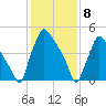 Darby Creek tide chart for Monday, February 8, 2021