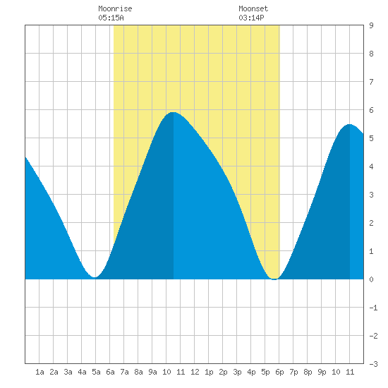 Darby Creek tide chart for Wednesday, March 10, 2021