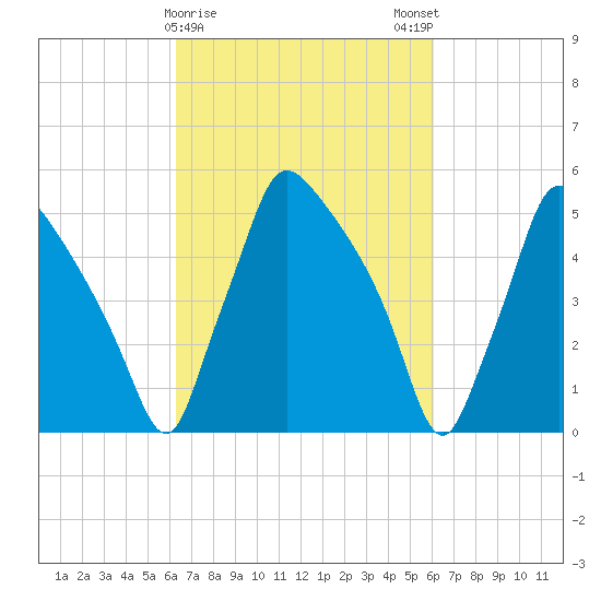 Darby Creek tide chart for Thursday, March 11, 2021