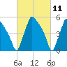 Darby Creek tide chart for Thursday, March 11, 2021