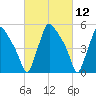 Darby Creek tide chart for Friday, March 12, 2021