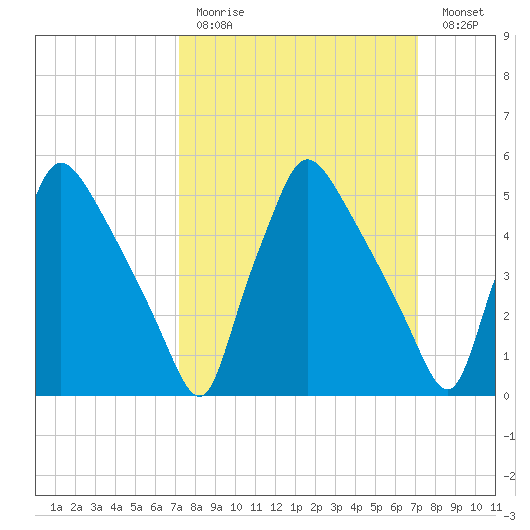 Darby Creek tide chart for Sunday, March 14, 2021