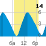 Darby Creek tide chart for Sunday, March 14, 2021