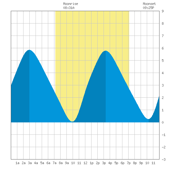 Darby Creek tide chart for Monday, March 15, 2021