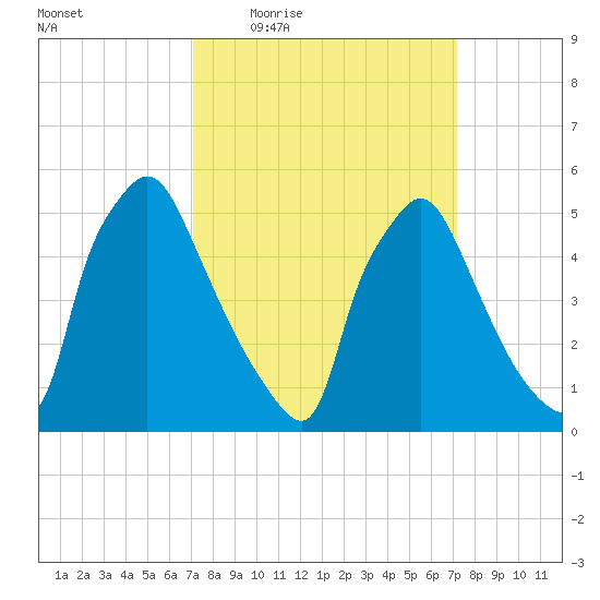 Darby Creek tide chart for Thursday, March 18, 2021