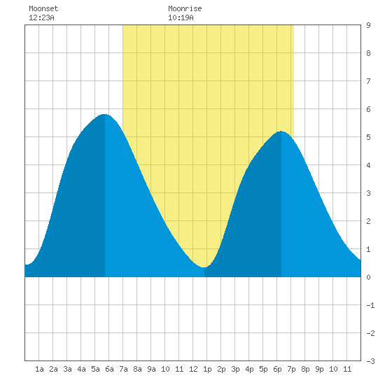 Darby Creek tide chart for Friday, March 19, 2021