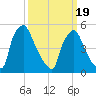 Darby Creek tide chart for Friday, March 19, 2021