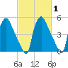 Darby Creek tide chart for Monday, March 1, 2021