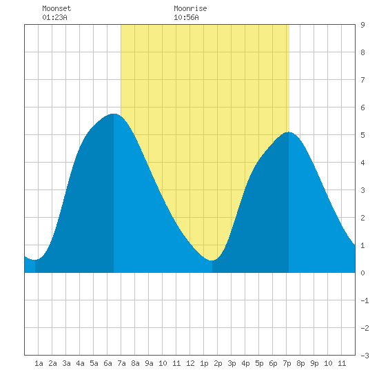 Darby Creek tide chart for Saturday, March 20, 2021