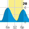 Darby Creek tide chart for Saturday, March 20, 2021