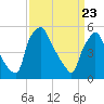 Darby Creek tide chart for Tuesday, March 23, 2021