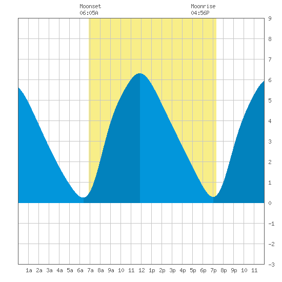 Darby Creek tide chart for Friday, March 26, 2021