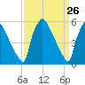 Darby Creek tide chart for Friday, March 26, 2021