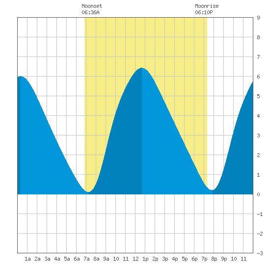 Darby Creek tide chart for Saturday, March 27, 2021