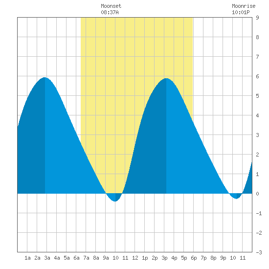 Darby Creek tide chart for Tuesday, March 2, 2021