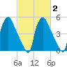 Darby Creek tide chart for Tuesday, March 2, 2021