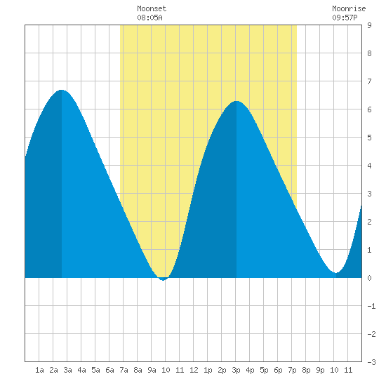 Darby Creek tide chart for Tuesday, March 30, 2021