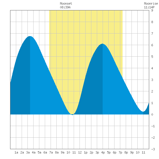 Darby Creek tide chart for Wednesday, March 31, 2021