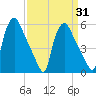 Darby Creek tide chart for Wednesday, March 31, 2021
