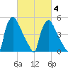 Darby Creek tide chart for Thursday, March 4, 2021