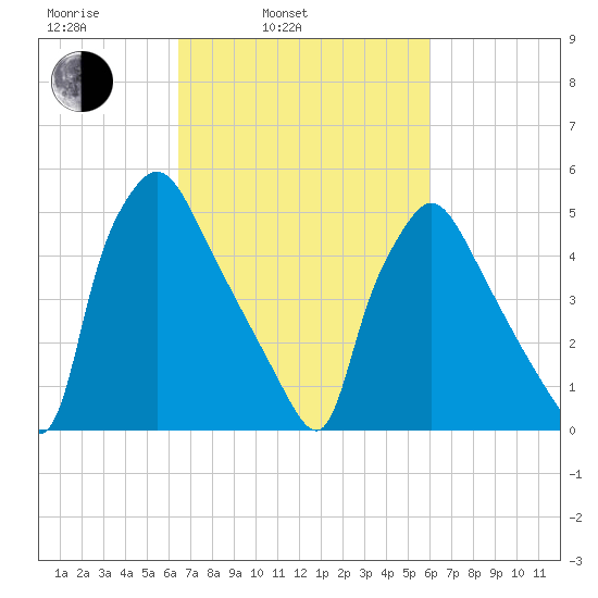 Darby Creek tide chart for Friday, March 5, 2021