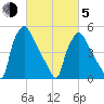 Darby Creek tide chart for Friday, March 5, 2021