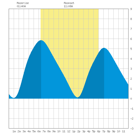 Darby Creek tide chart for Saturday, March 6, 2021