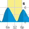 Darby Creek tide chart for Saturday, March 6, 2021