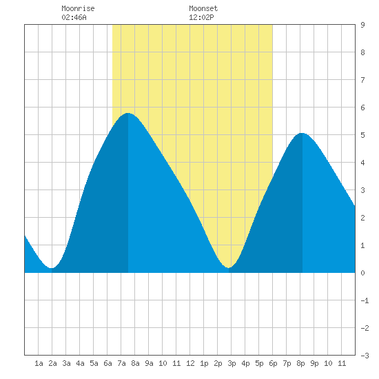 Darby Creek tide chart for Sunday, March 7, 2021